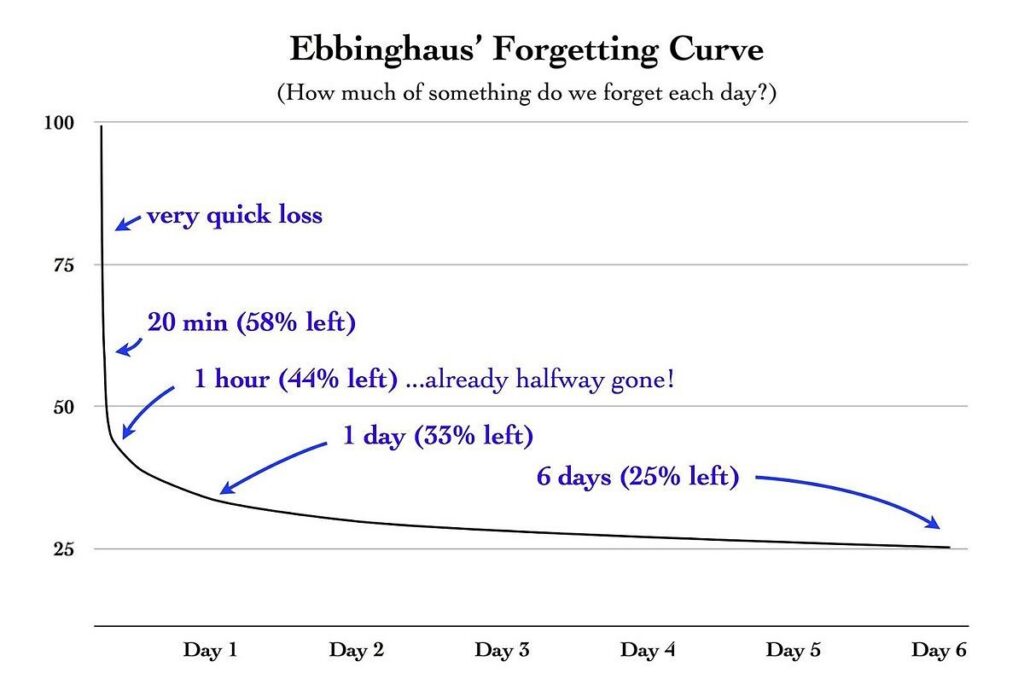 Ebbinghaus Forgetting Curve